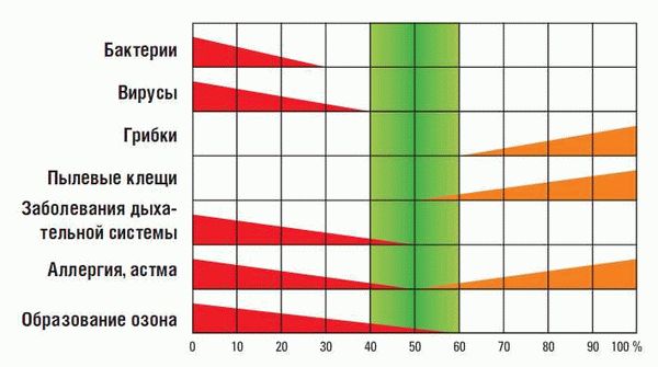 Влажность воздуха и сезонные заболевания