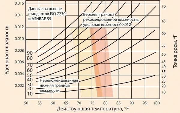 Какие рекомендации следует соблюдать для сохранения оптимальной влажности воздуха?