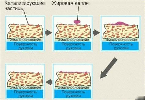 Таблица сравнений типов очистки духовки