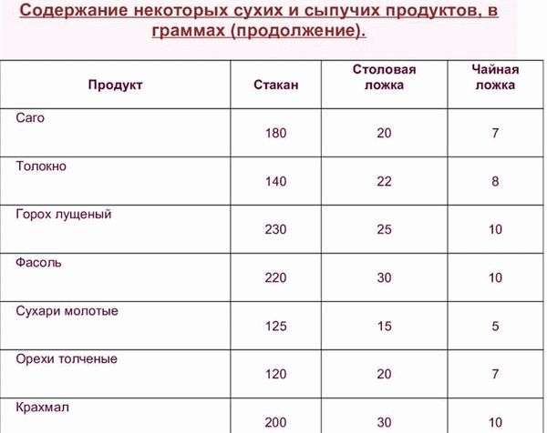 Сколько продукта помещается в чайную ложку?