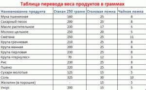 Реальная масса продуктов в ложках: сравнение с граммами