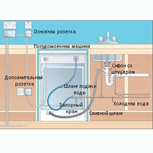 Подключение посудомоечной машины к водопроводу