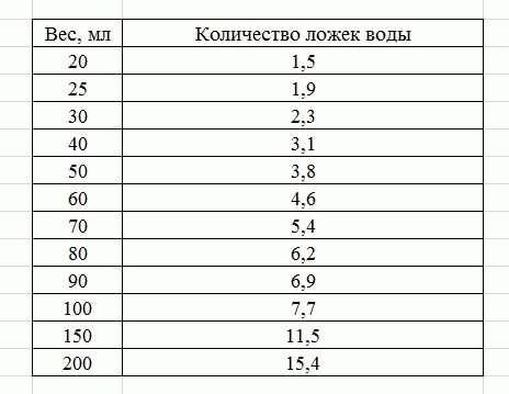 Сколько грамм соли в столовой ложке с горкой и без горки Таблица