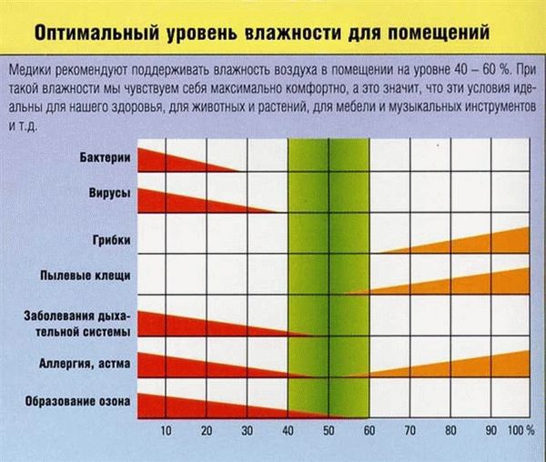 Что влияет на влажность в помещении и как ее измерить