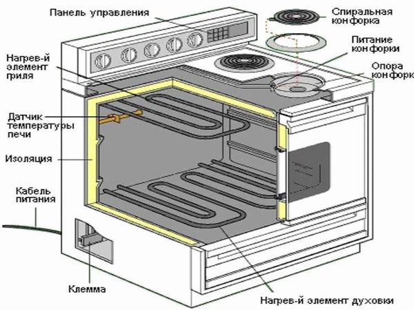 Что даёт и как работает конвекция в духовках плит разного типа